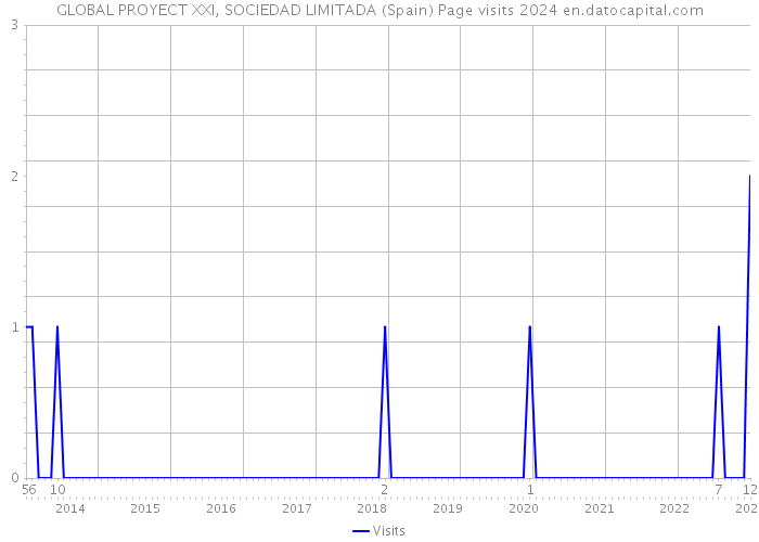 GLOBAL PROYECT XXI, SOCIEDAD LIMITADA (Spain) Page visits 2024 