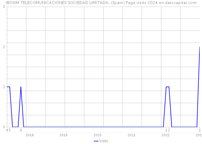 IBOSIM TELECOMUNICACIONES SOCIEDAD LIMITADA. (Spain) Page visits 2024 