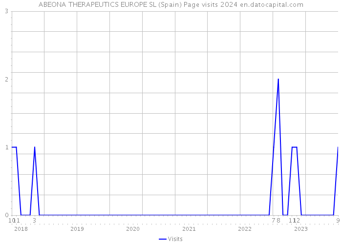 ABEONA THERAPEUTICS EUROPE SL (Spain) Page visits 2024 