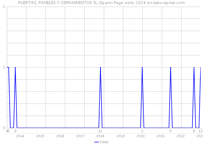 PUERTAS, PANELES Y CERRAMIENTOS SL (Spain) Page visits 2024 