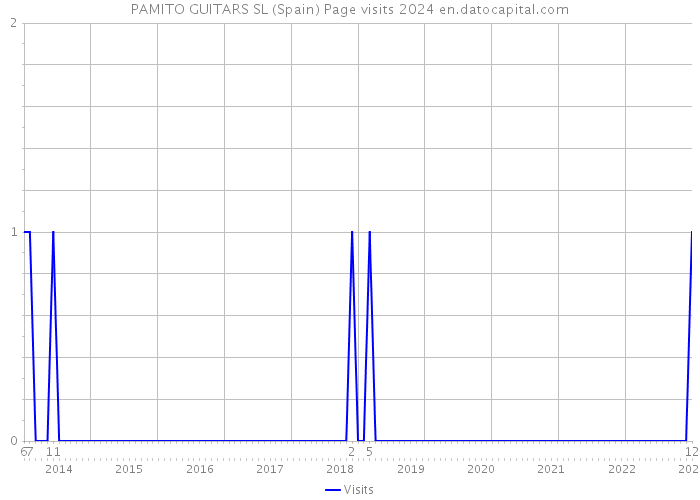 PAMITO GUITARS SL (Spain) Page visits 2024 
