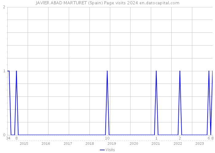 JAVIER ABAD MARTURET (Spain) Page visits 2024 