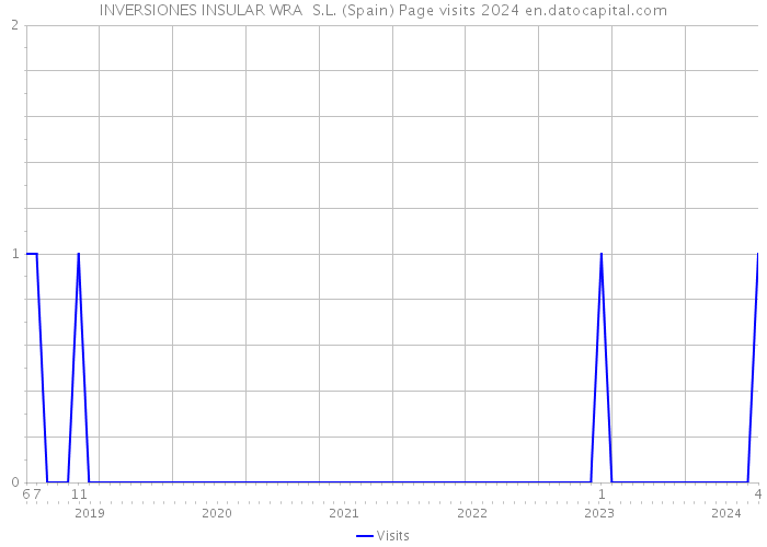 INVERSIONES INSULAR WRA S.L. (Spain) Page visits 2024 