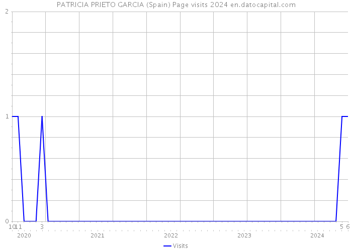 PATRICIA PRIETO GARCIA (Spain) Page visits 2024 