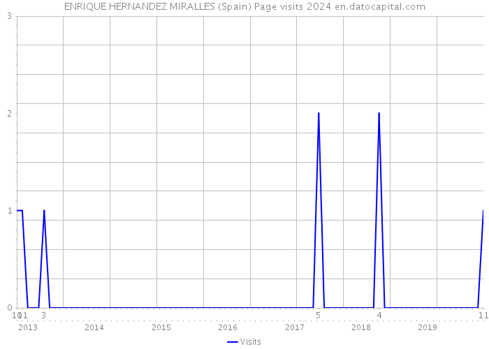 ENRIQUE HERNANDEZ MIRALLES (Spain) Page visits 2024 