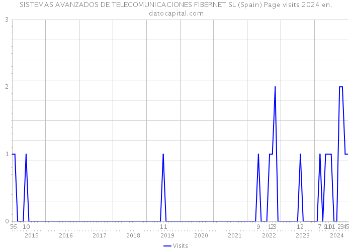 SISTEMAS AVANZADOS DE TELECOMUNICACIONES FIBERNET SL (Spain) Page visits 2024 