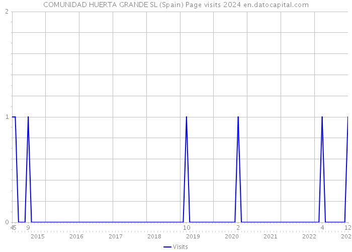 COMUNIDAD HUERTA GRANDE SL (Spain) Page visits 2024 