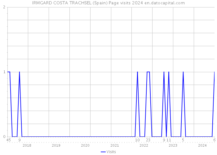 IRMGARD COSTA TRACHSEL (Spain) Page visits 2024 