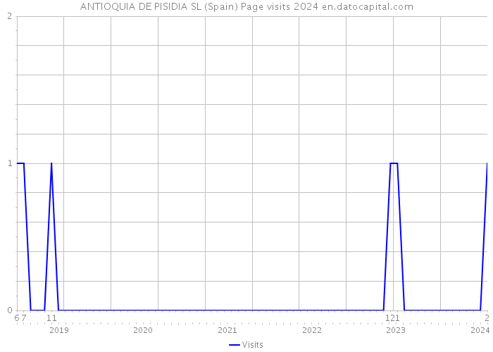 ANTIOQUIA DE PISIDIA SL (Spain) Page visits 2024 