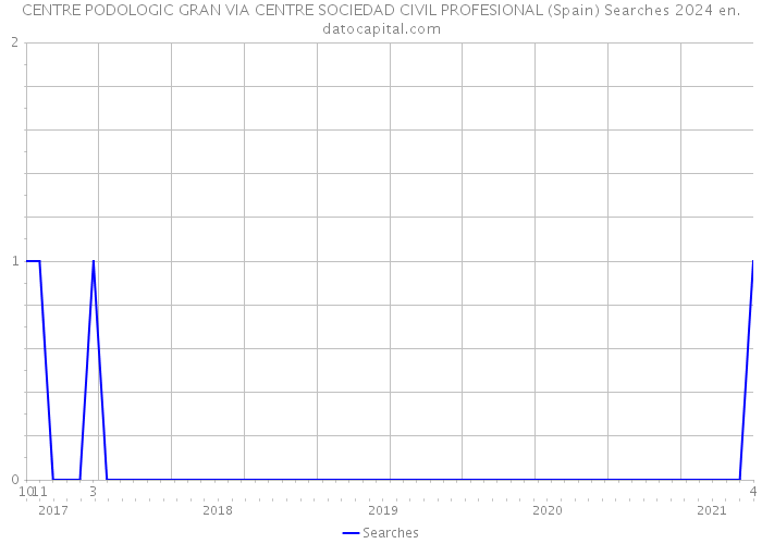 CENTRE PODOLOGIC GRAN VIA CENTRE SOCIEDAD CIVIL PROFESIONAL (Spain) Searches 2024 