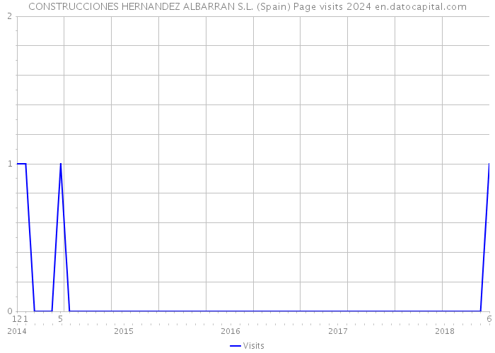 CONSTRUCCIONES HERNANDEZ ALBARRAN S.L. (Spain) Page visits 2024 