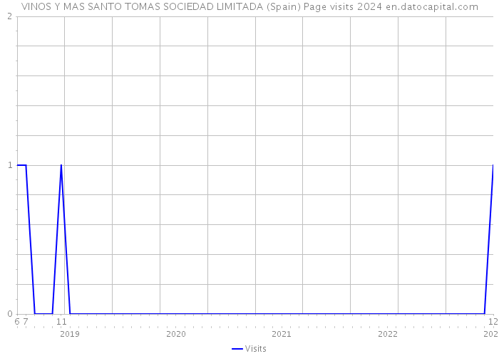 VINOS Y MAS SANTO TOMAS SOCIEDAD LIMITADA (Spain) Page visits 2024 