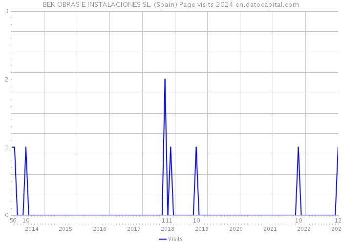 BEK OBRAS E INSTALACIONES SL. (Spain) Page visits 2024 