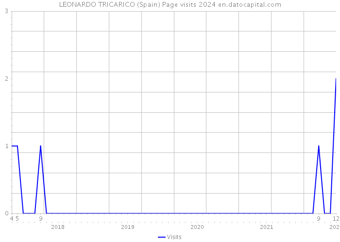 LEONARDO TRICARICO (Spain) Page visits 2024 