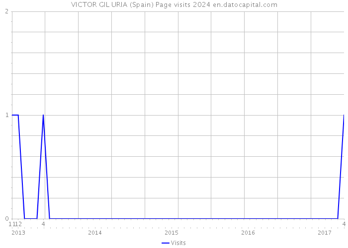 VICTOR GIL URIA (Spain) Page visits 2024 