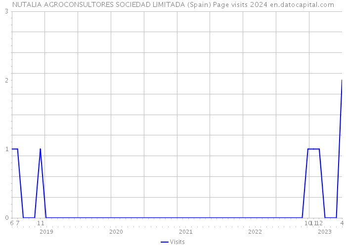 NUTALIA AGROCONSULTORES SOCIEDAD LIMITADA (Spain) Page visits 2024 