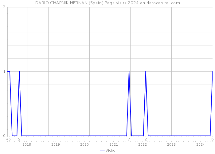 DARIO CHAPNIK HERNAN (Spain) Page visits 2024 