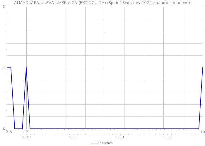 ALMADRABA NUEVA UMBRIA SA (EXTINGUIDA) (Spain) Searches 2024 