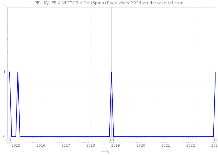 PELUQUERIA VICTORIA SA (Spain) Page visits 2024 