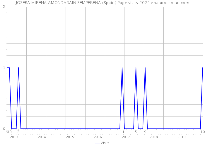 JOSEBA MIRENA AMONDARAIN SEMPERENA (Spain) Page visits 2024 