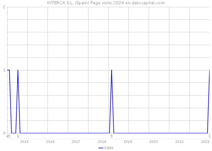 INTERCA S.L. (Spain) Page visits 2024 