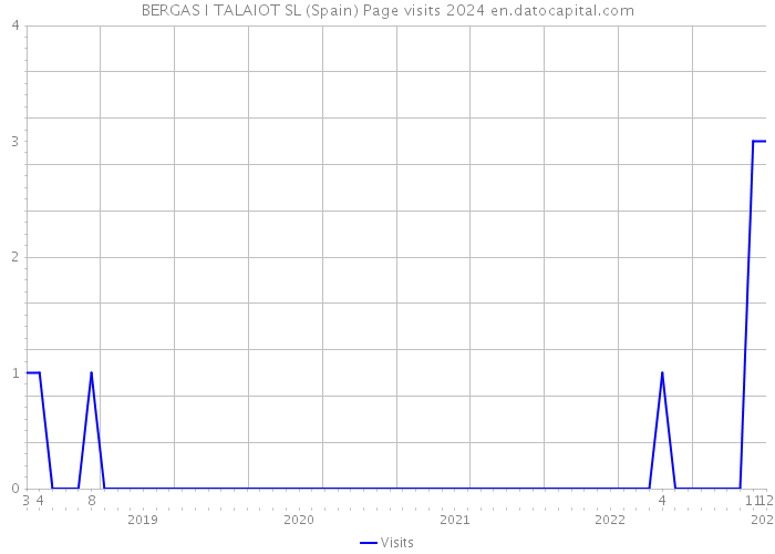 BERGAS I TALAIOT SL (Spain) Page visits 2024 