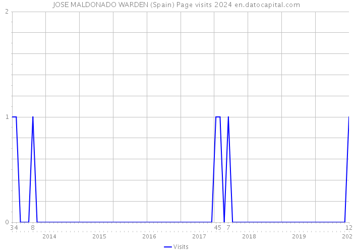 JOSE MALDONADO WARDEN (Spain) Page visits 2024 