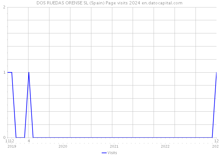 DOS RUEDAS ORENSE SL (Spain) Page visits 2024 