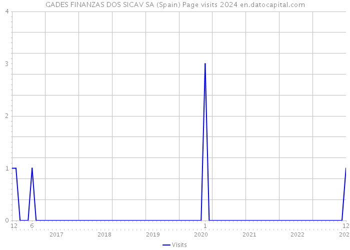GADES FINANZAS DOS SICAV SA (Spain) Page visits 2024 