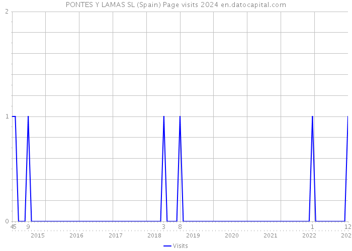 PONTES Y LAMAS SL (Spain) Page visits 2024 