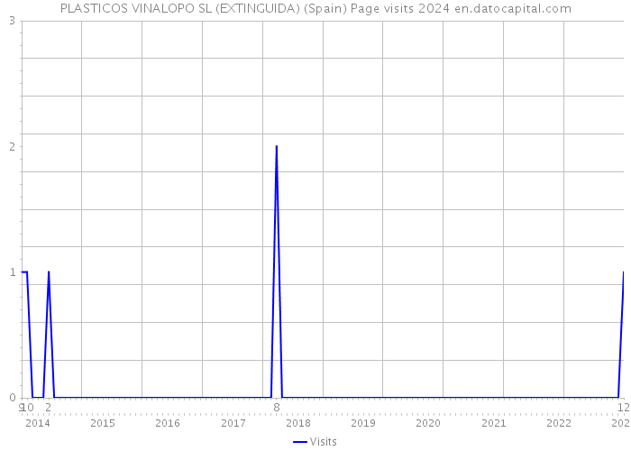 PLASTICOS VINALOPO SL (EXTINGUIDA) (Spain) Page visits 2024 