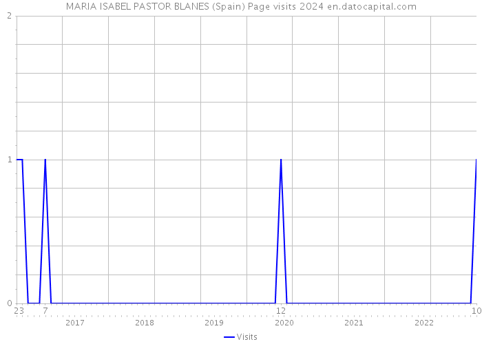 MARIA ISABEL PASTOR BLANES (Spain) Page visits 2024 