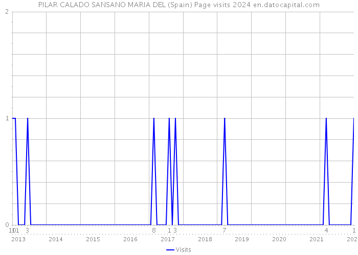 PILAR CALADO SANSANO MARIA DEL (Spain) Page visits 2024 