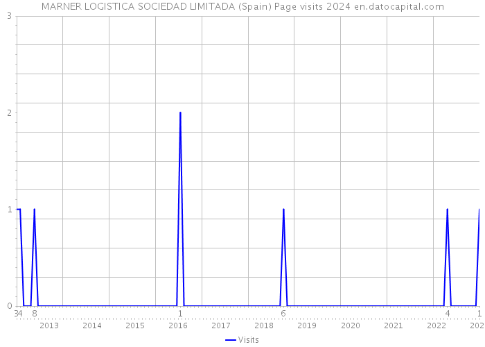 MARNER LOGISTICA SOCIEDAD LIMITADA (Spain) Page visits 2024 