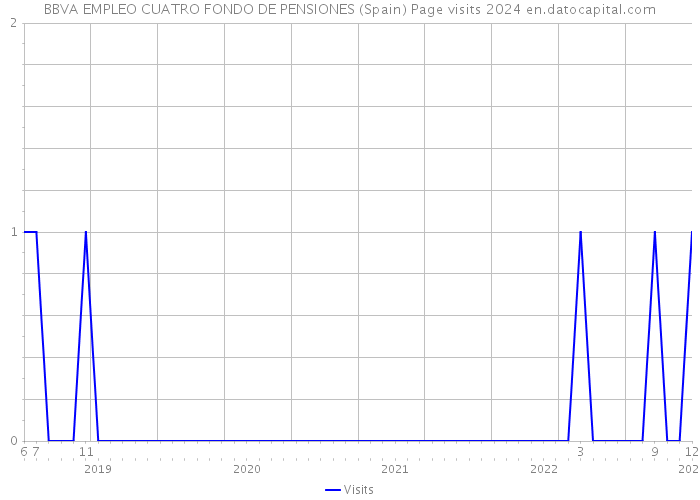 BBVA EMPLEO CUATRO FONDO DE PENSIONES (Spain) Page visits 2024 