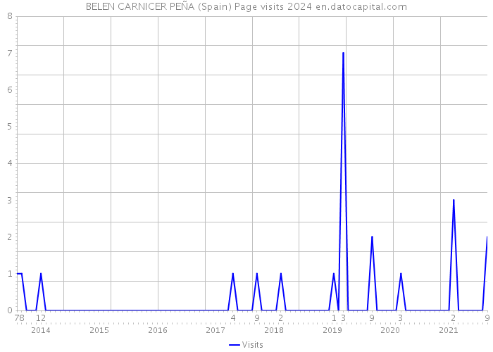 BELEN CARNICER PEÑA (Spain) Page visits 2024 