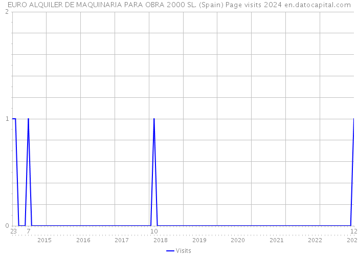 EURO ALQUILER DE MAQUINARIA PARA OBRA 2000 SL. (Spain) Page visits 2024 