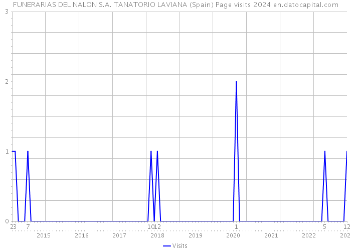 FUNERARIAS DEL NALON S.A. TANATORIO LAVIANA (Spain) Page visits 2024 