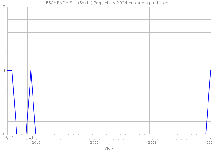  ESCAPADA S.L. (Spain) Page visits 2024 