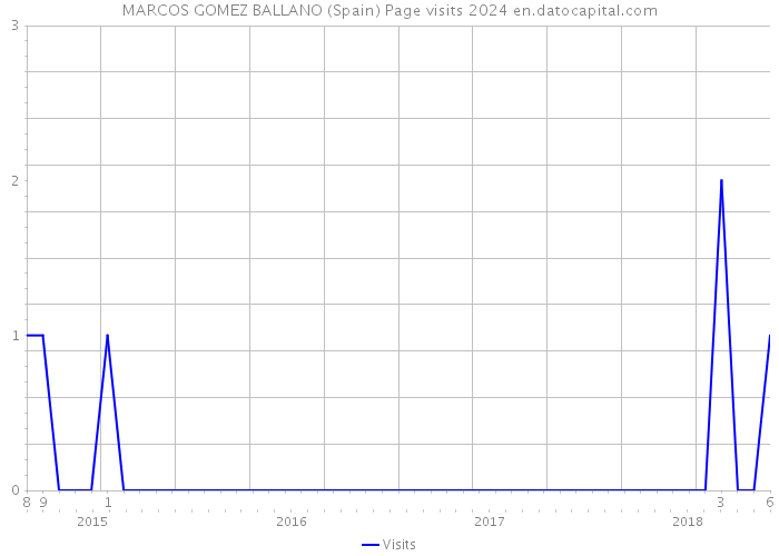 MARCOS GOMEZ BALLANO (Spain) Page visits 2024 