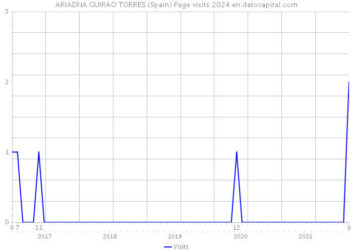 ARIADNA GUIRAO TORRES (Spain) Page visits 2024 