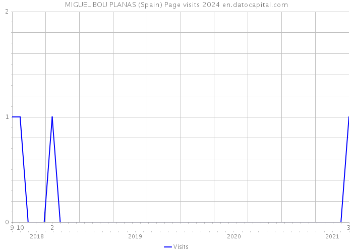 MIGUEL BOU PLANAS (Spain) Page visits 2024 