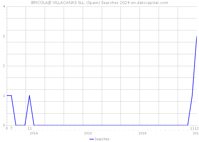 BRICOLAJE VILLACANAS SLL. (Spain) Searches 2024 
