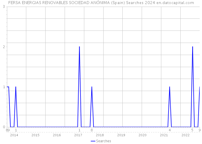 FERSA ENERGIAS RENOVABLES SOCIEDAD ANÓNIMA (Spain) Searches 2024 