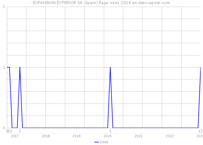 EXPANSION EXTERIOR SA (Spain) Page visits 2024 