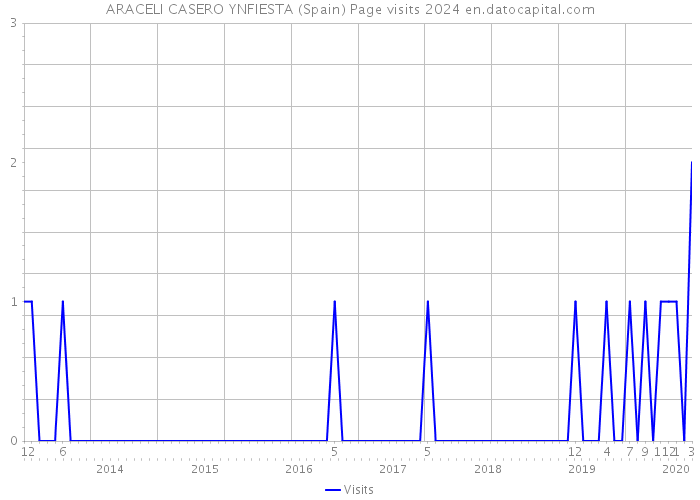 ARACELI CASERO YNFIESTA (Spain) Page visits 2024 