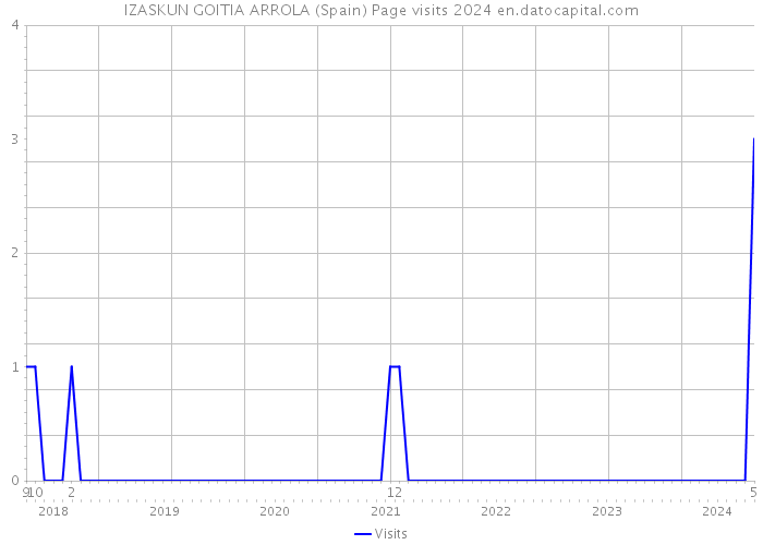 IZASKUN GOITIA ARROLA (Spain) Page visits 2024 