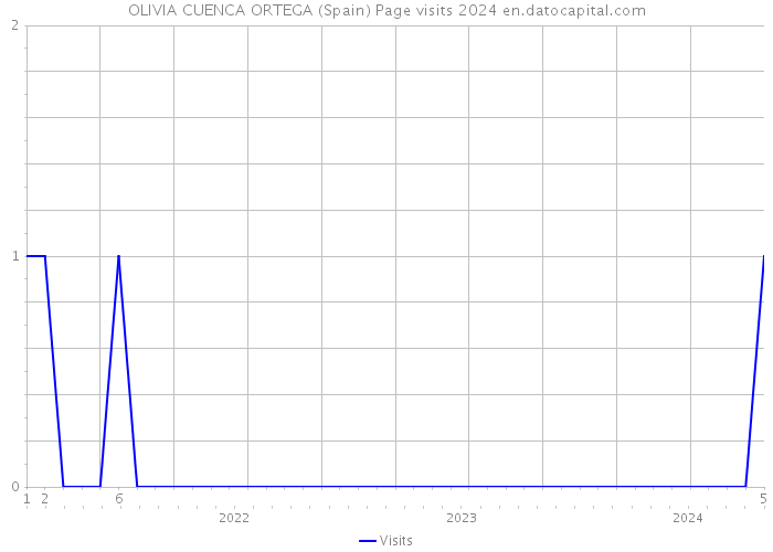 OLIVIA CUENCA ORTEGA (Spain) Page visits 2024 