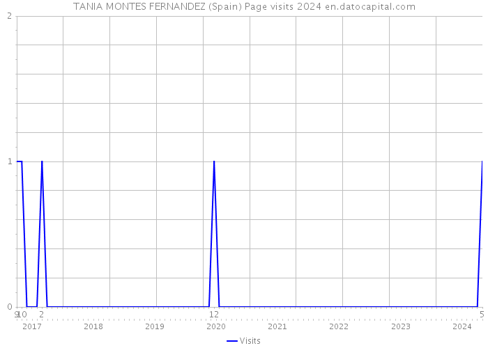 TANIA MONTES FERNANDEZ (Spain) Page visits 2024 