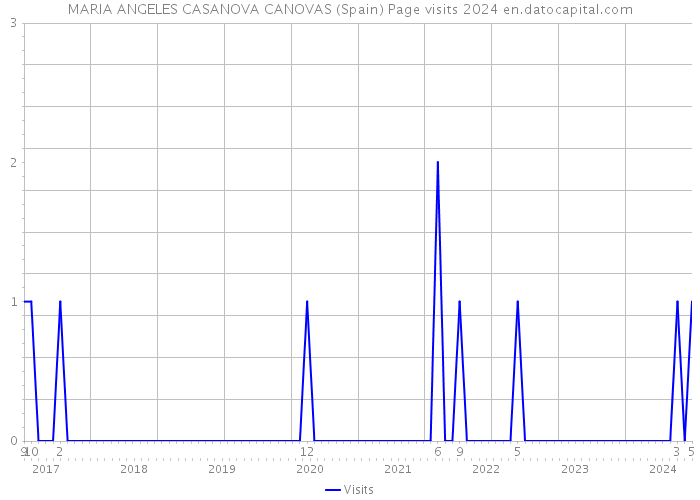 MARIA ANGELES CASANOVA CANOVAS (Spain) Page visits 2024 